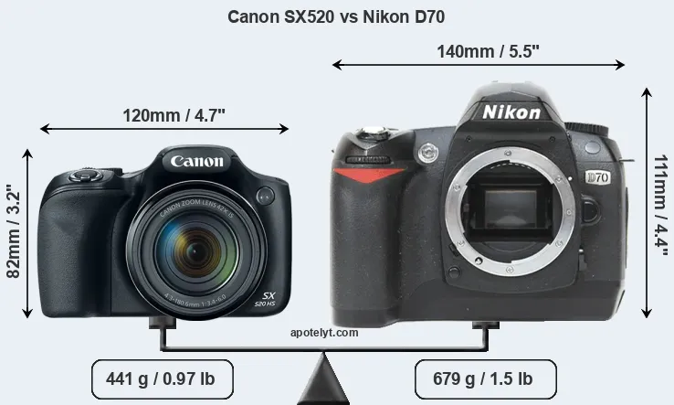 Size Canon SX520 vs Nikon D70