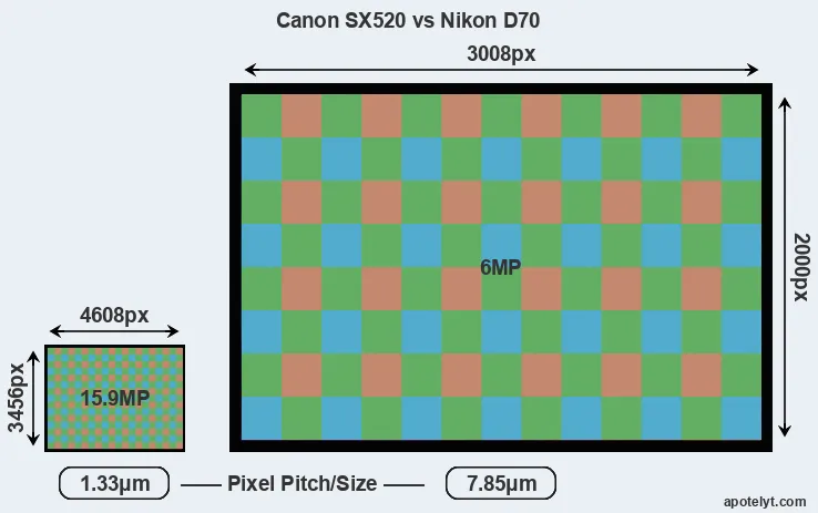 SX520 versus D70 MP