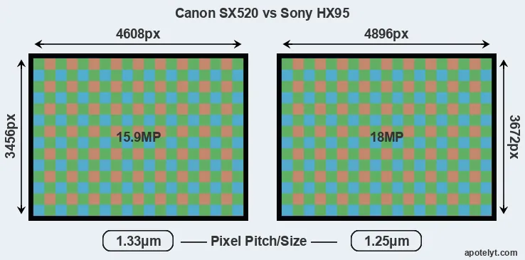 SX520 versus HX95 MP
