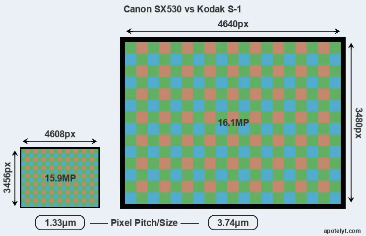 SX530 versus S-1 MP