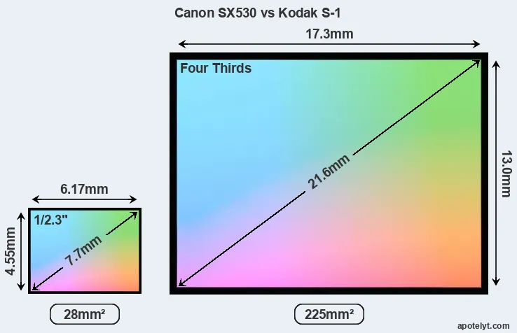 Canon SX530 and Kodak S-1 sensor measures