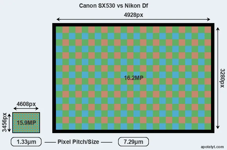 SX530 versus Df MP