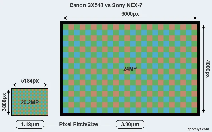 SX540 versus NEX-7 MP