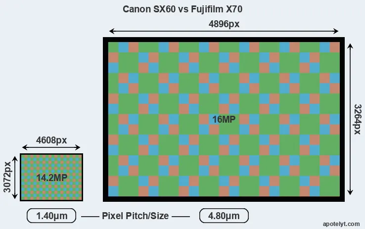 SX60 versus X70 MP