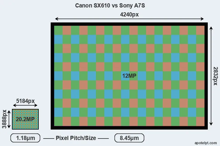 SX610 versus A7S MP