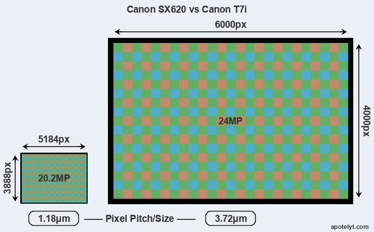 SX620 versus T7i MP