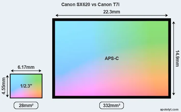 Canon SX620 and Canon T7i sensor measures