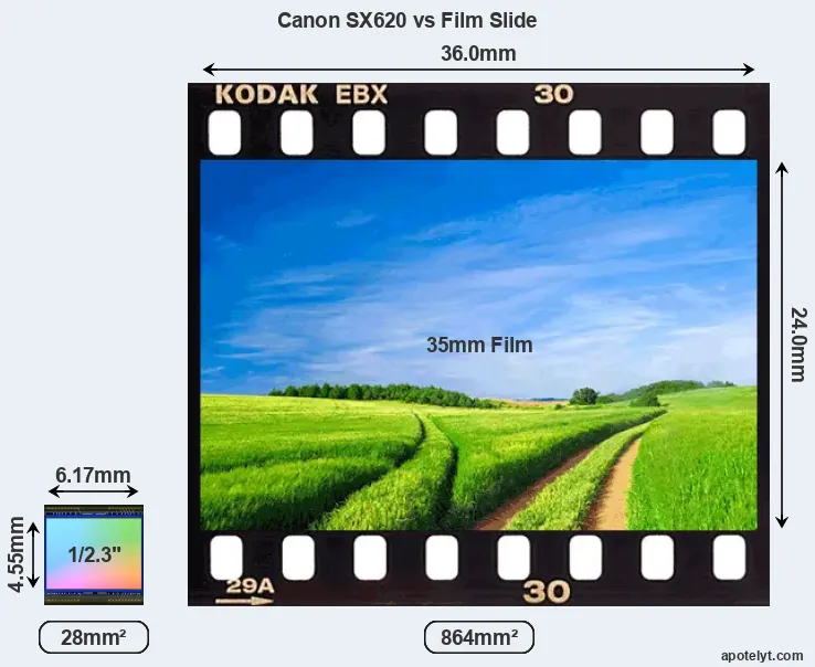 Canon SX620 and Credit Card sensor measures