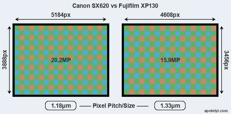 SX620 versus XP130 MP