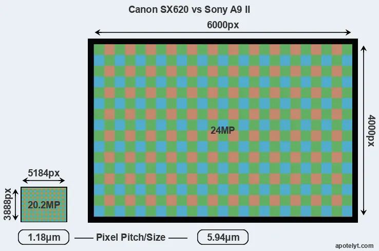 SX620 versus A9 II MP