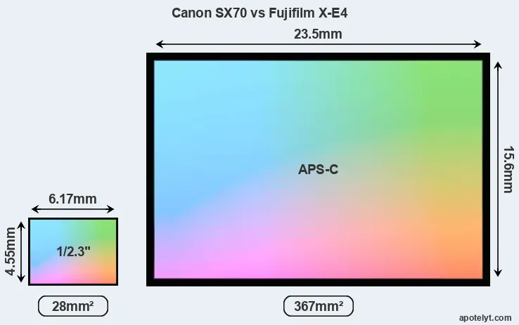 Canon SX70 and Fujifilm X-E4 sensor measures