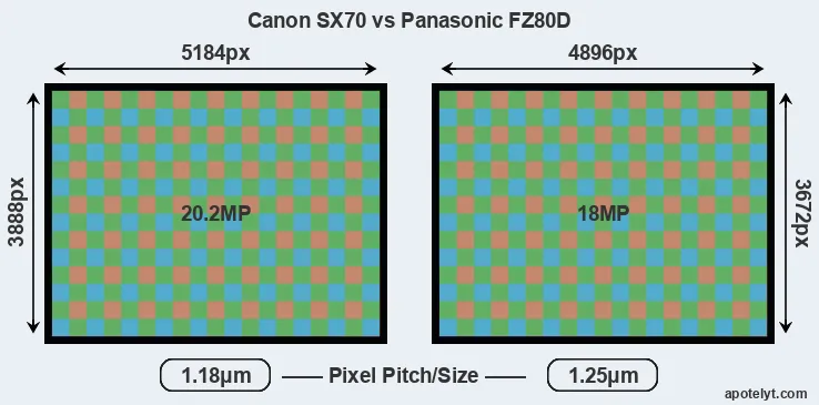 SX70 versus FZ80D MP