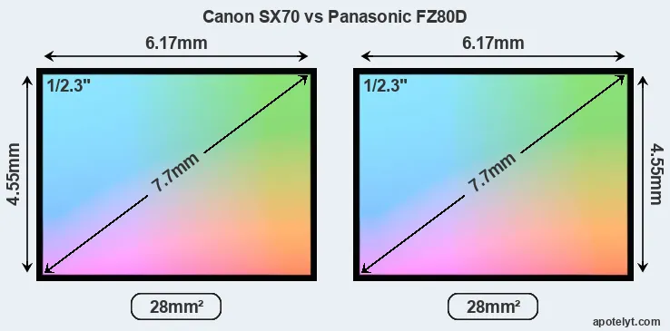 Canon SX70 and Panasonic FZ80D sensor measures