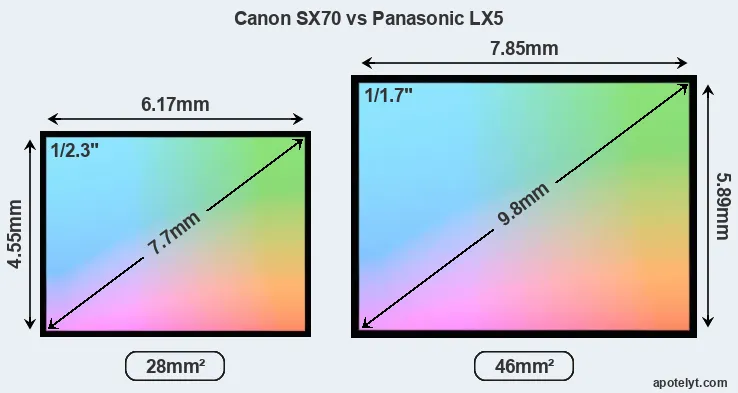Canon SX70 and Panasonic LX5 sensor measures
