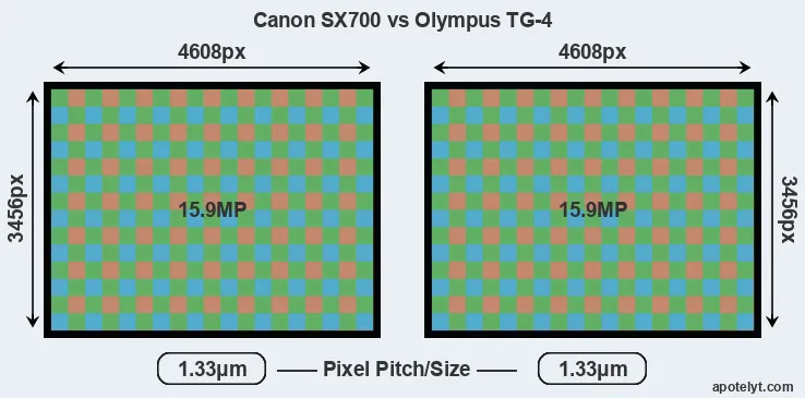 SX700 versus TG-4 MP