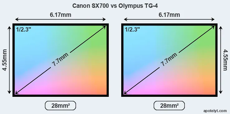Canon SX700 and Olympus TG-4 sensor measures