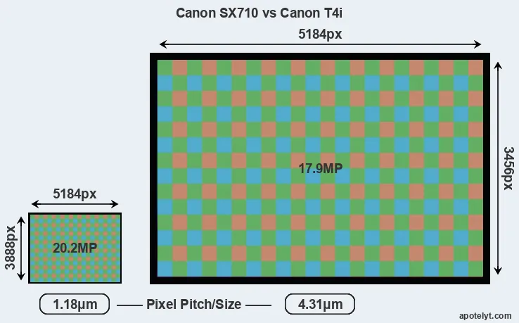 SX710 versus T4i MP