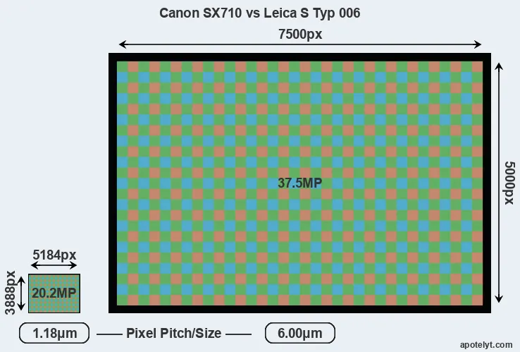 SX710 versus S Typ 006 MP