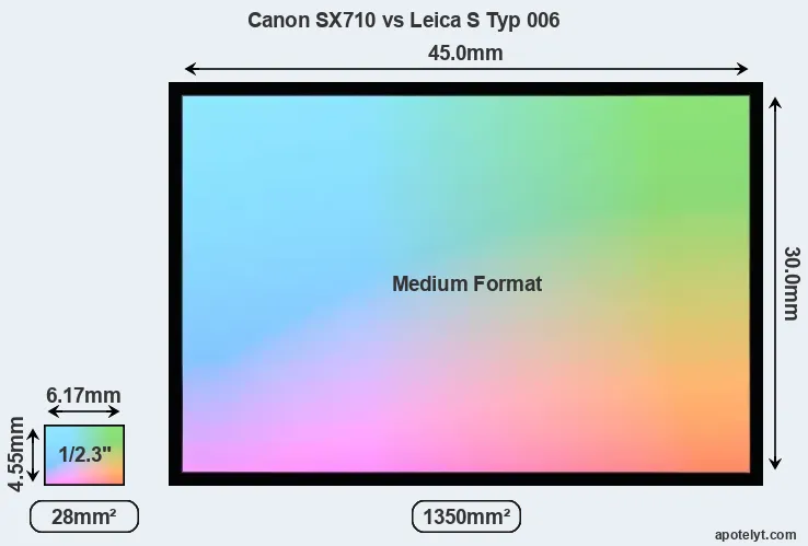 Canon SX710 and Leica S Typ 006 sensor measures