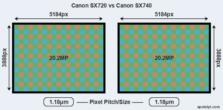 SX720 versus SX740 MP