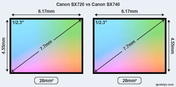 Canon SX720 and Canon SX740 sensor measures