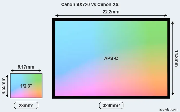 Canon SX720 and Canon XS sensor measures