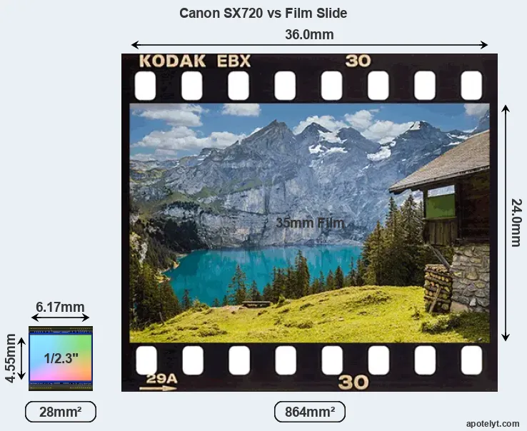 Canon SX720 sensor measures