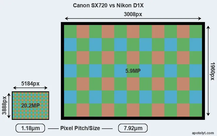 SX720 versus D1X MP