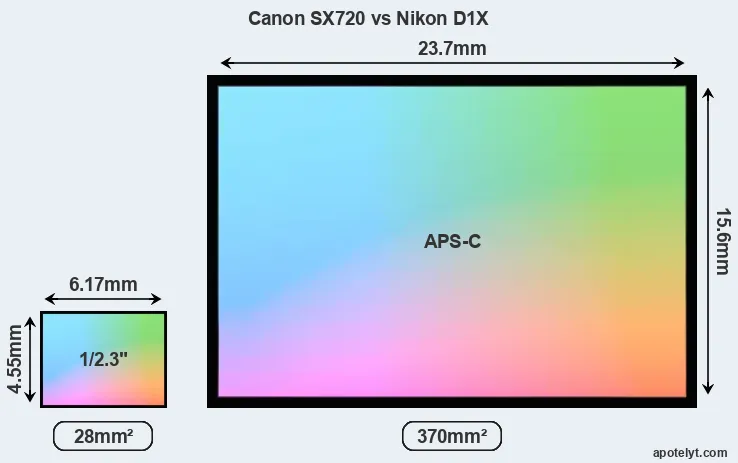 Canon SX720 and Nikon D1X sensor measures