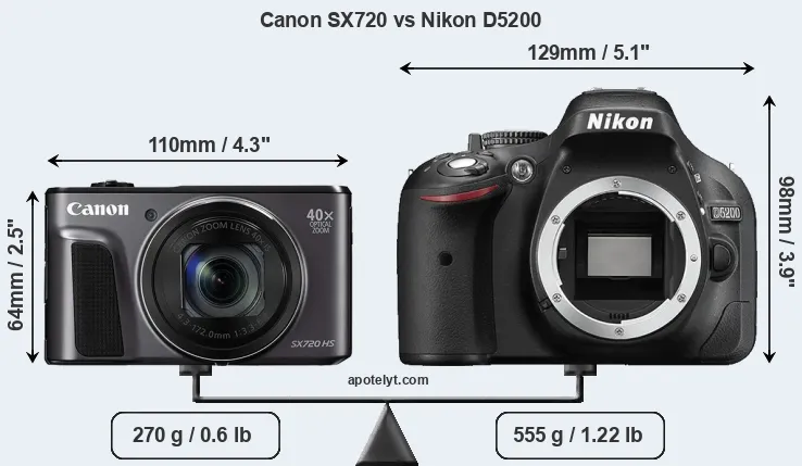 Size Canon SX720 vs Nikon D5200