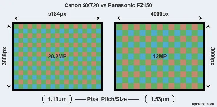 SX720 versus FZ150 MP