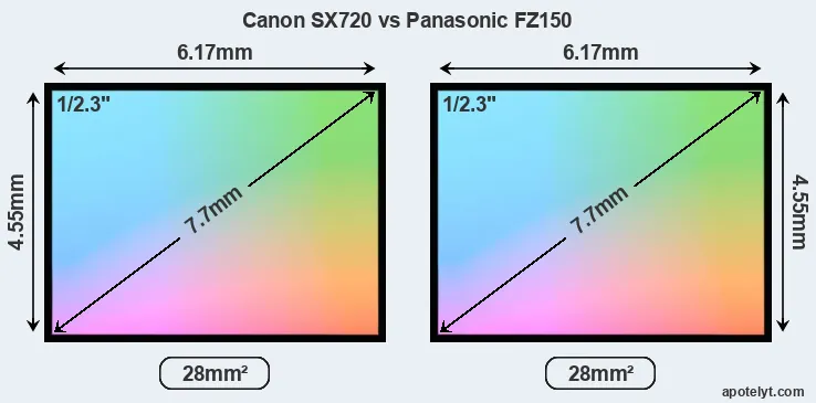 Canon SX720 and Panasonic FZ150 sensor measures
