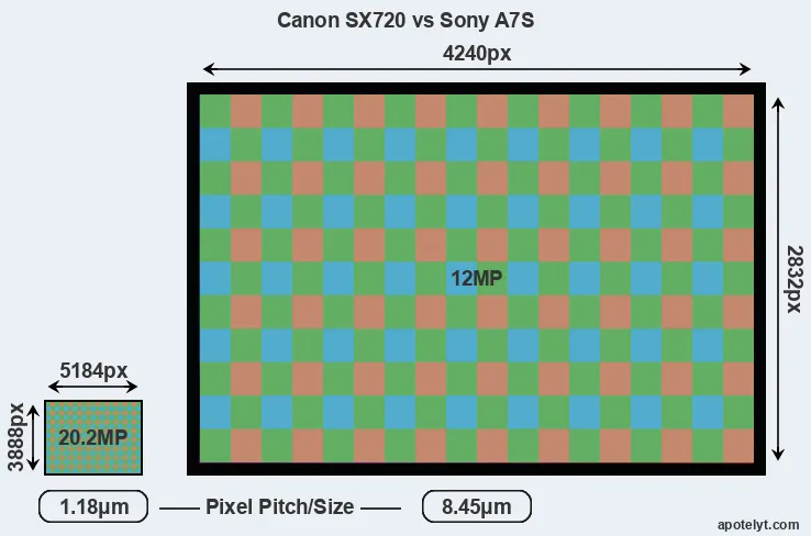 SX720 versus A7S MP