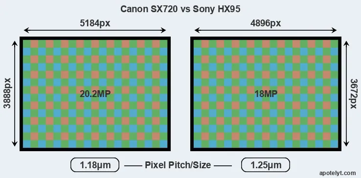SX720 versus HX95 MP