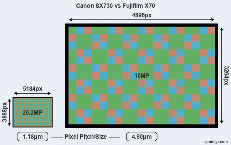 SX730 versus X70 MP