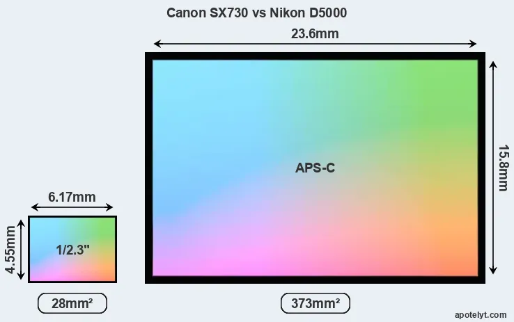 Canon SX730 and Nikon D5000 sensor measures