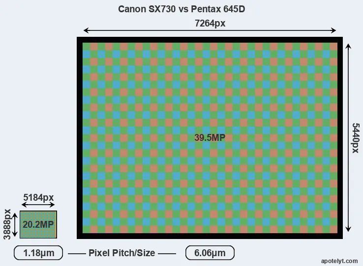 SX730 versus 645D MP