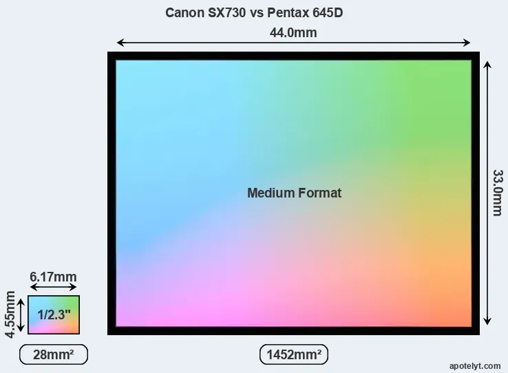 Canon SX730 and Pentax 645D sensor measures