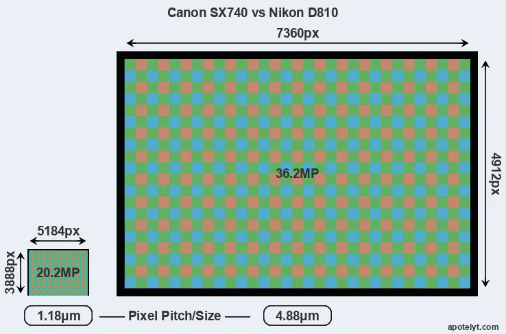 SX740 versus D810 MP