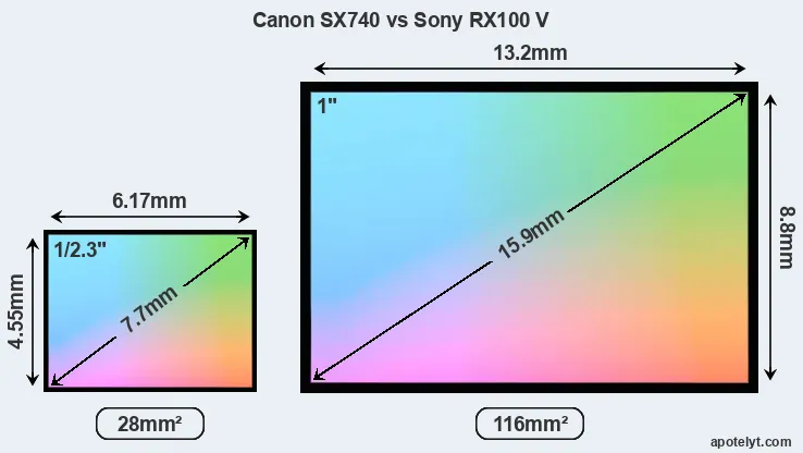 Canon SX740 and Sony RX100 V sensor measures