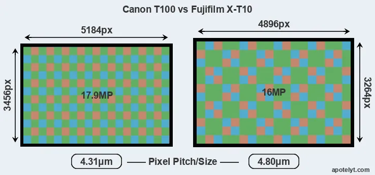 T100 versus X-T10 MP
