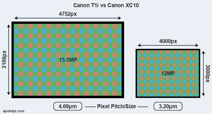 T1i versus XC10 MP