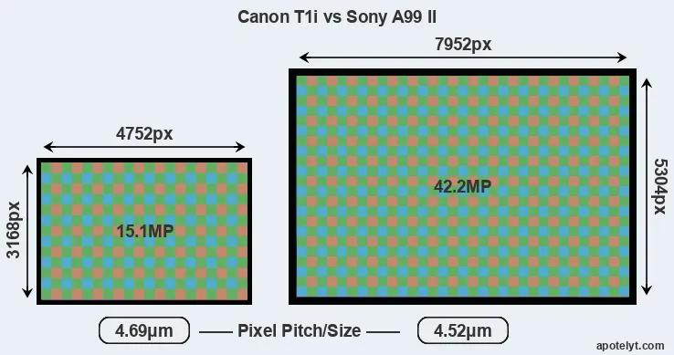 T1i versus A99 II MP