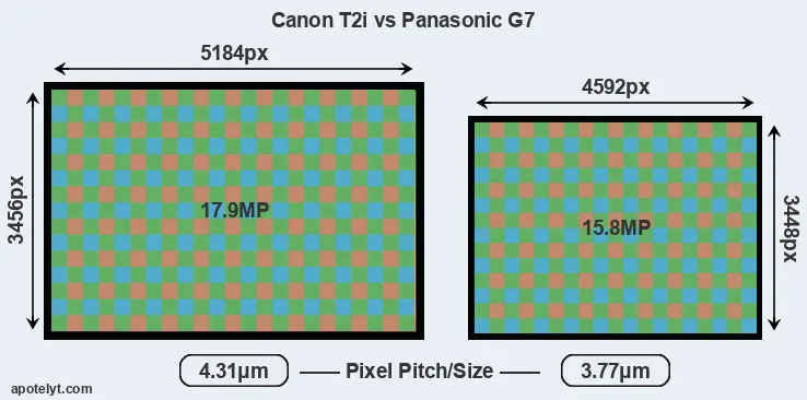 T2i versus G7 MP