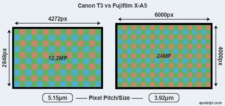 T3 versus X-A5 MP