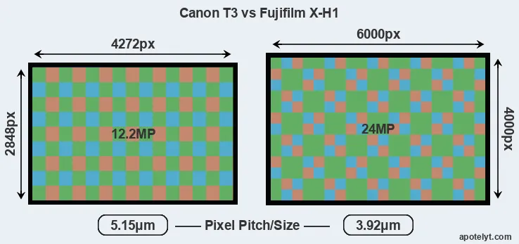 T3 versus X-H1 MP