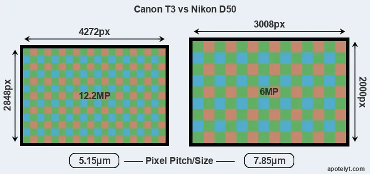 T3 versus D50 MP