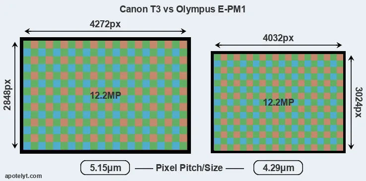 T3 versus E-PM1 MP