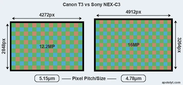 T3 versus NEX-C3 MP