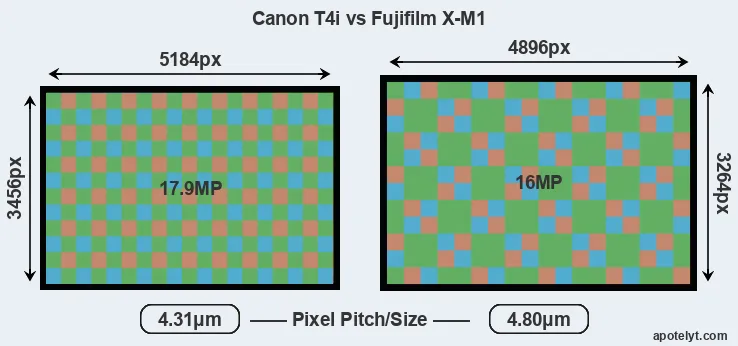 T4i versus X-M1 MP